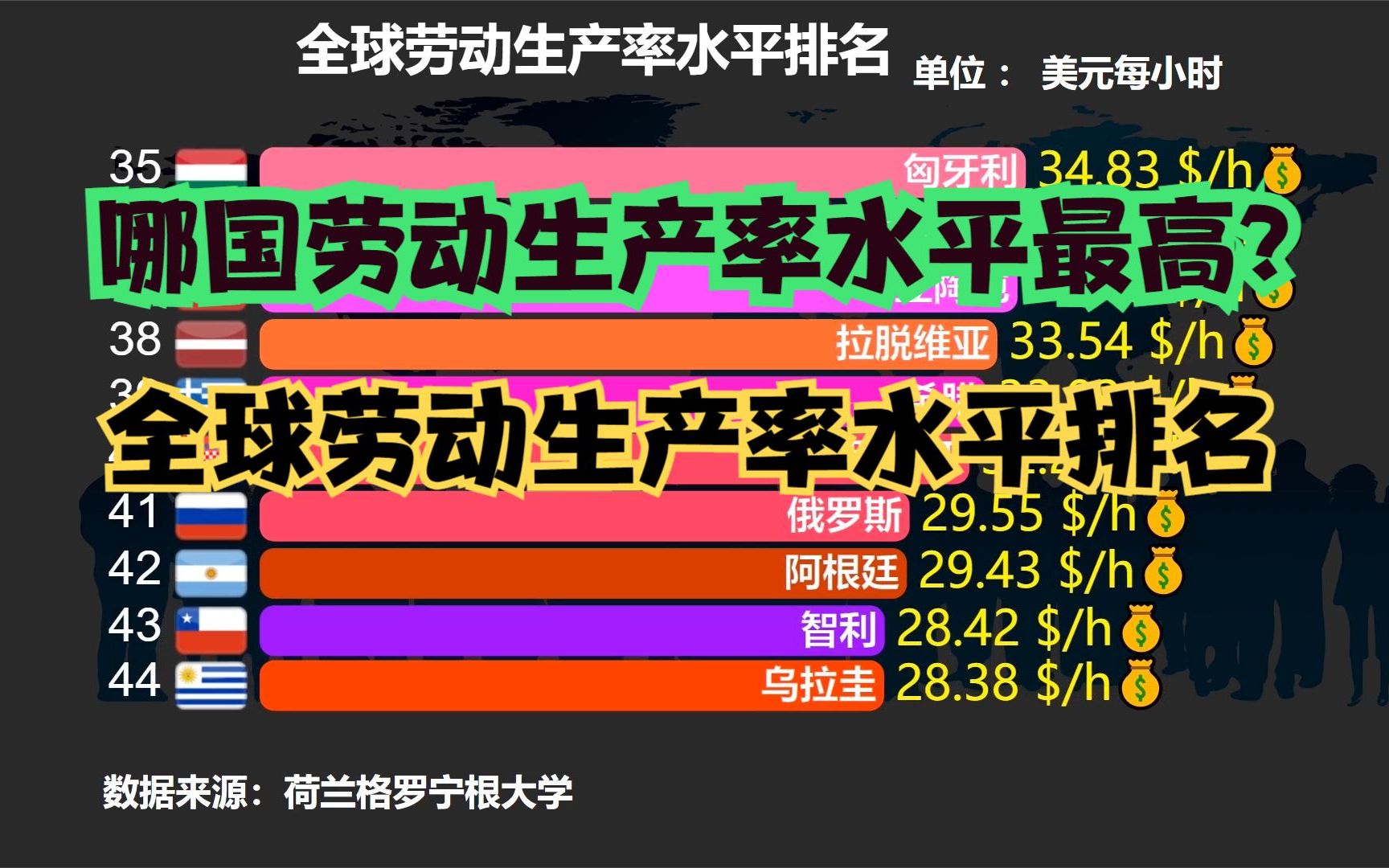 全球劳动生产率水平排名:印度垫底,美国第6,猜猜中国第几?哔哩哔哩bilibili