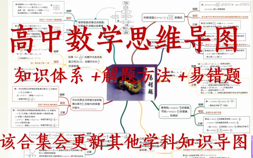 高考数学思维导图,含知识体系+解题技巧+易错题思路,超经典!会更新其他学科合集哔哩哔哩bilibili