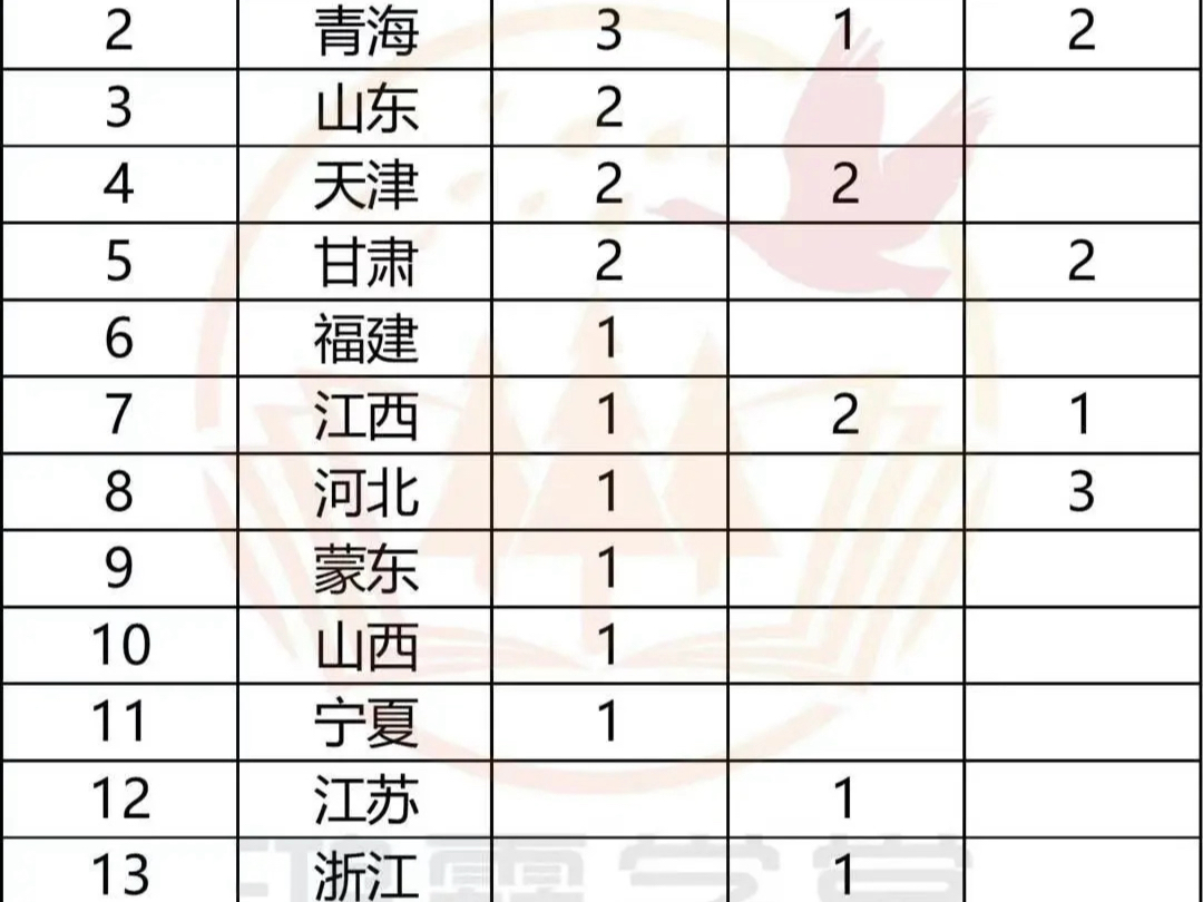 湖北工业大学电气近三年入职电网人数统计表哔哩哔哩bilibili