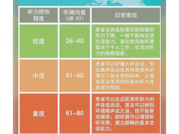 所谓耳聋 !是指听觉系统中传音、感音及听觉传导通路中的听神经和各级中枢发生病变,引起听功能障碍,产生不同程度的听力减退.哔哩哔哩bilibili