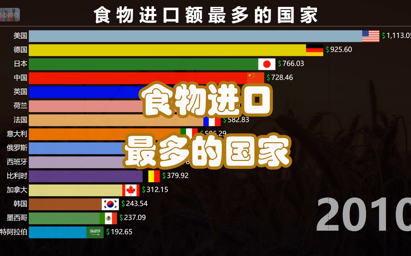 食品进口额最多的15个国家,各国食物进口额排行哔哩哔哩bilibili