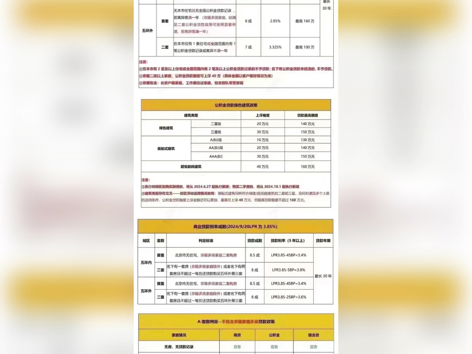 𐟒奌—京最新政策政策汇总:购房资格调整:1⃣️带娃家庭资格释放、2⃣️社保纳税年限调整、3⃣️贷款成数变化以及利率调整具体详细𐟉‘️随时沟通...