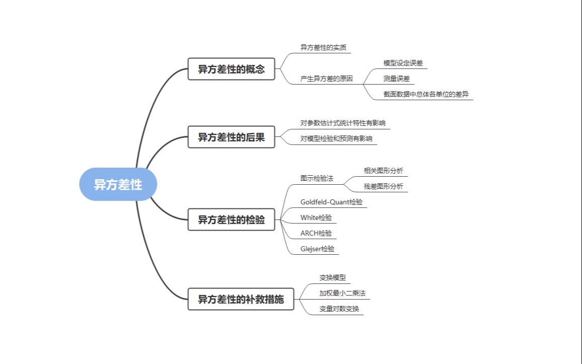 方差分析思维导图图片