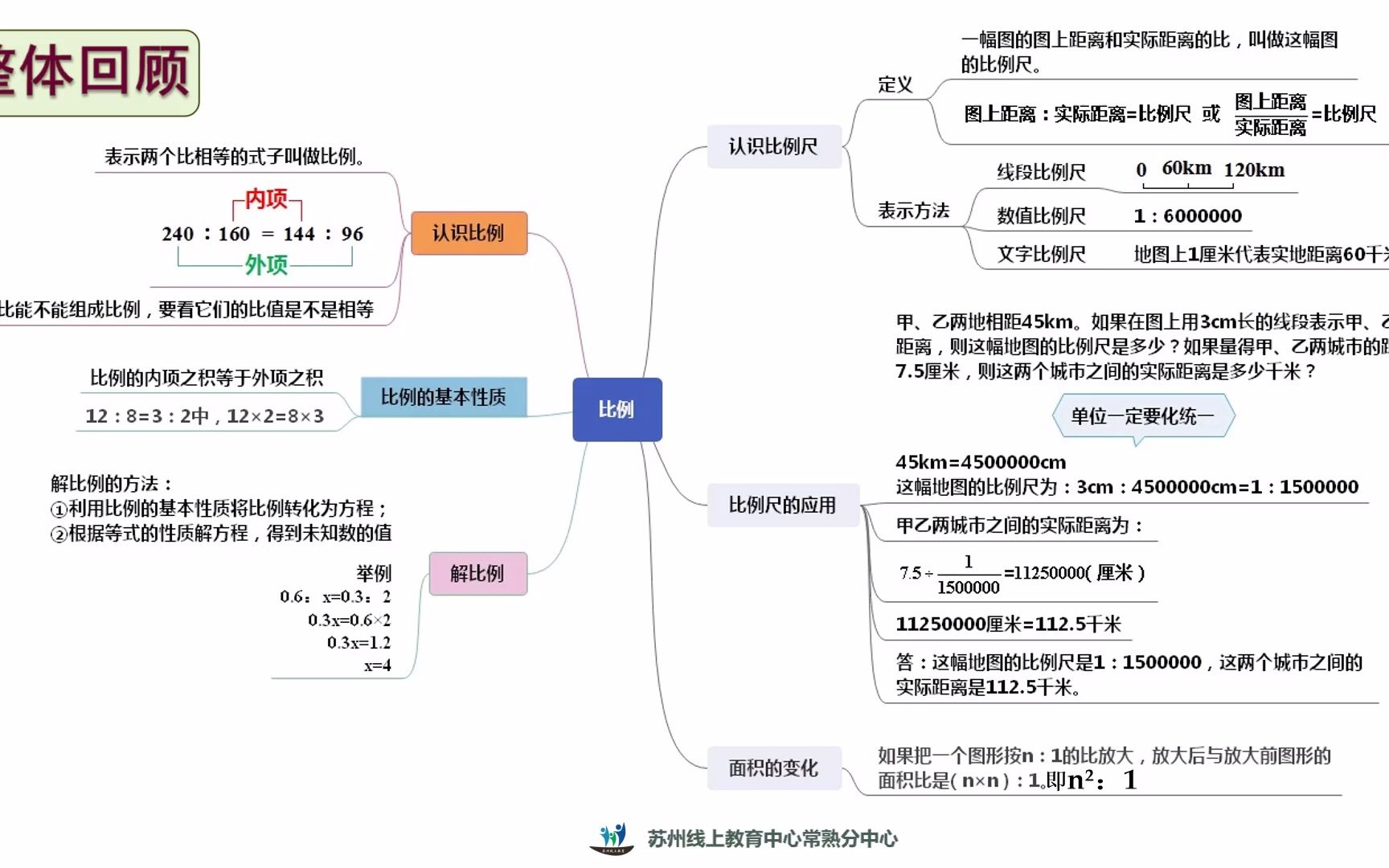 [图]2022年5月11日六年级数学《比例整理与练习》