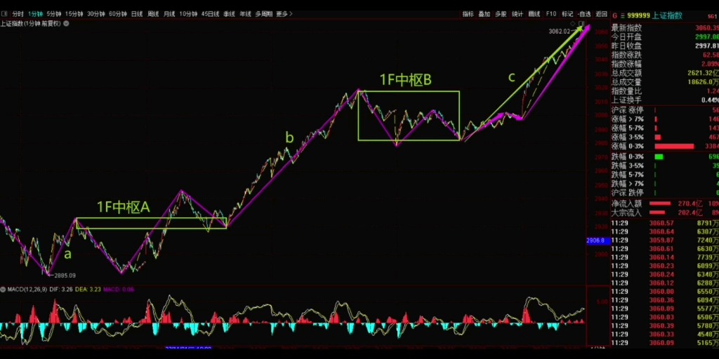 [图]2022年11月4日，上证午盘缠论结构。午评：强势。分类：关注1F中枢B的三买，以及三买之后的线段类背驰。若背驰细分1F中枢C或5F中枢构筑。