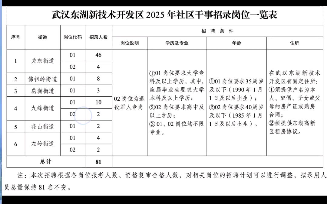 光谷社区干事招聘公告解读,值得报吗?