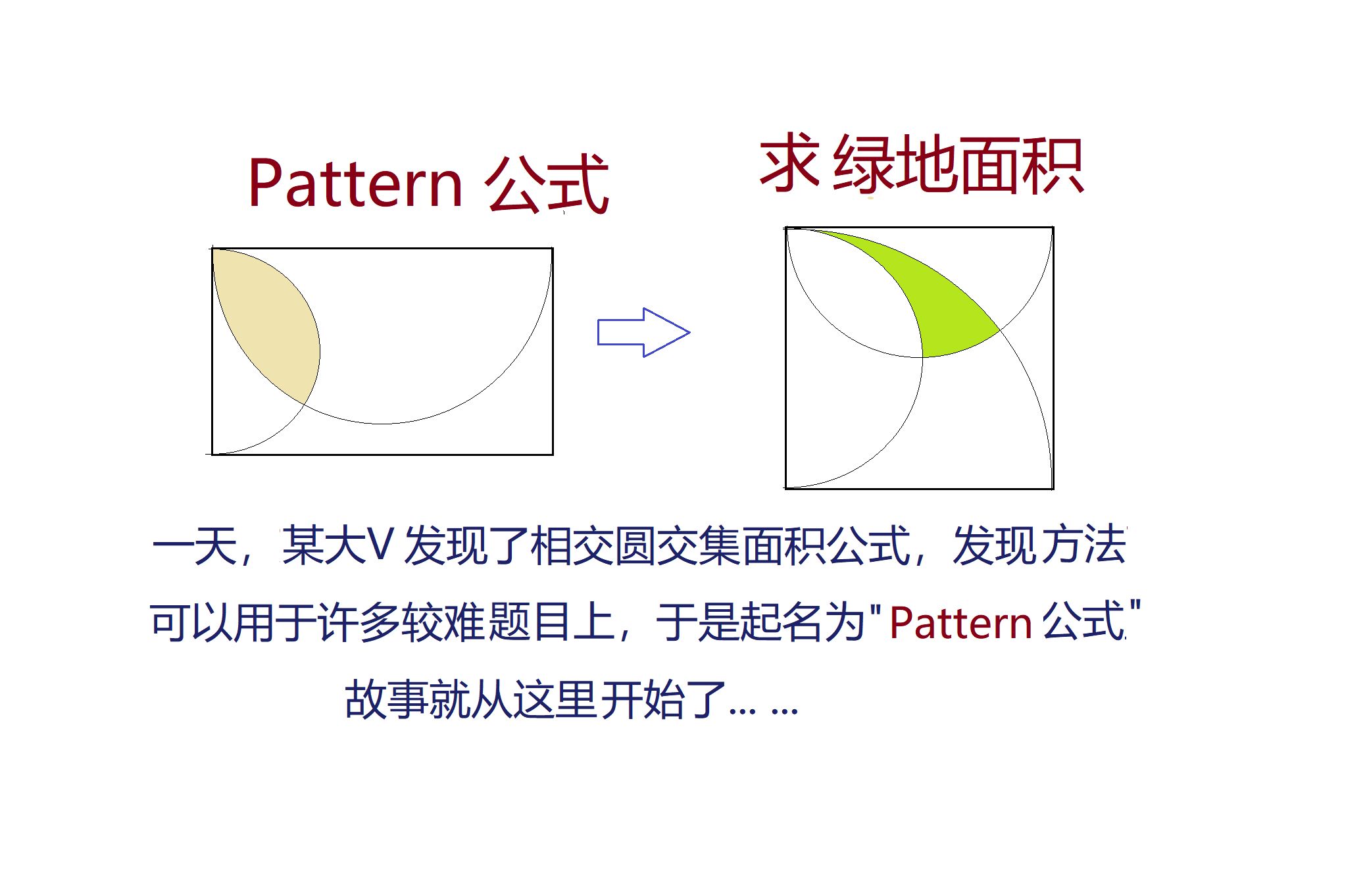 求绿地面积,相交圆面积公式的应用哔哩哔哩bilibili