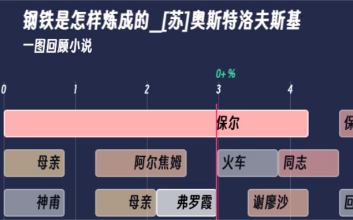 【一图回顾小说】钢铁是怎样炼成的 [苏]奥斯特洛夫斯基哔哩哔哩bilibili