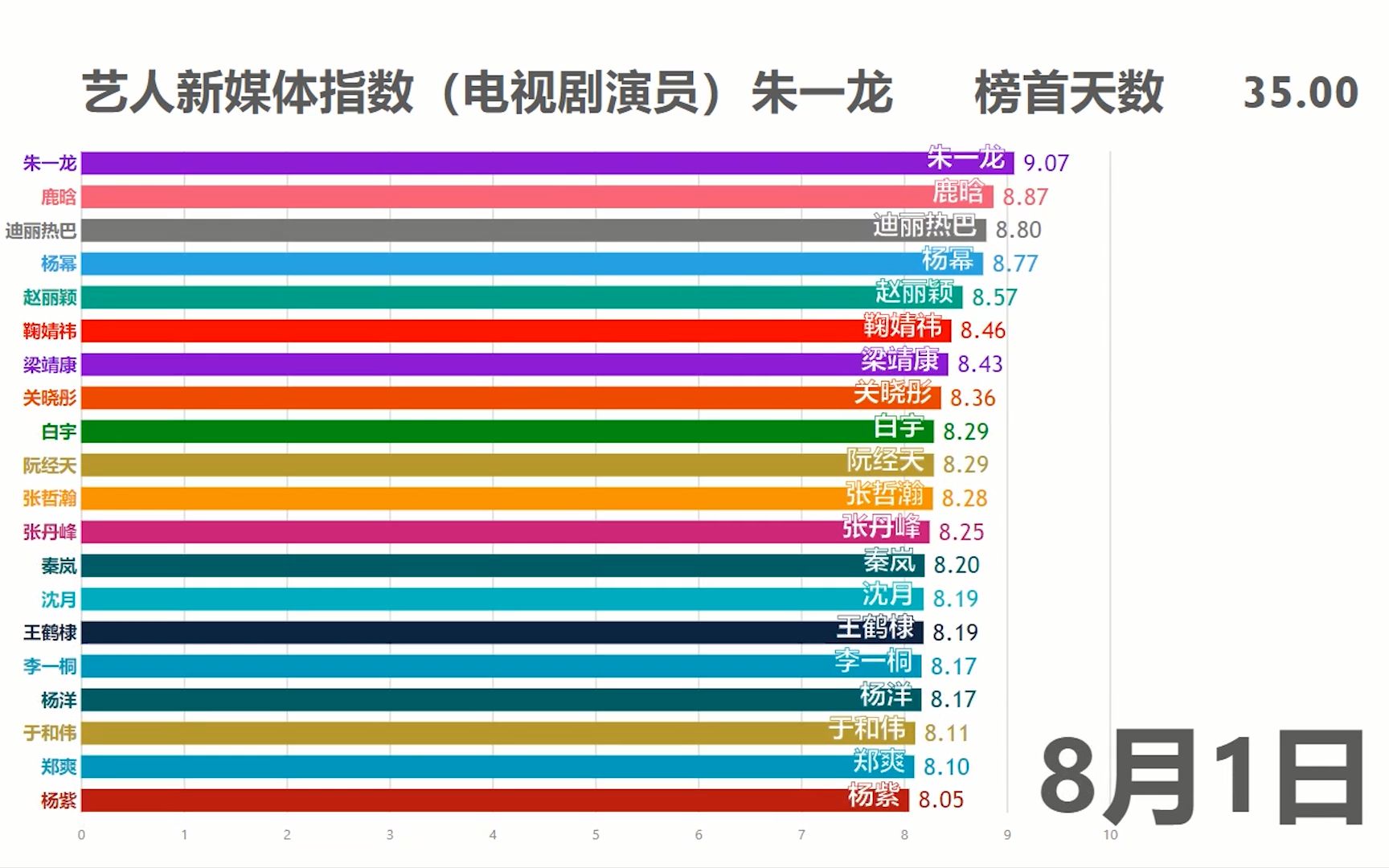 【Vlinkage】艺人新媒体指数(电视剧演员)日榜Top20 电视剧流量哔哩哔哩bilibili