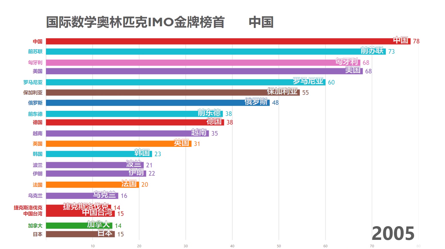 IMO国际数学奥林匹克金牌榜单哔哩哔哩bilibili