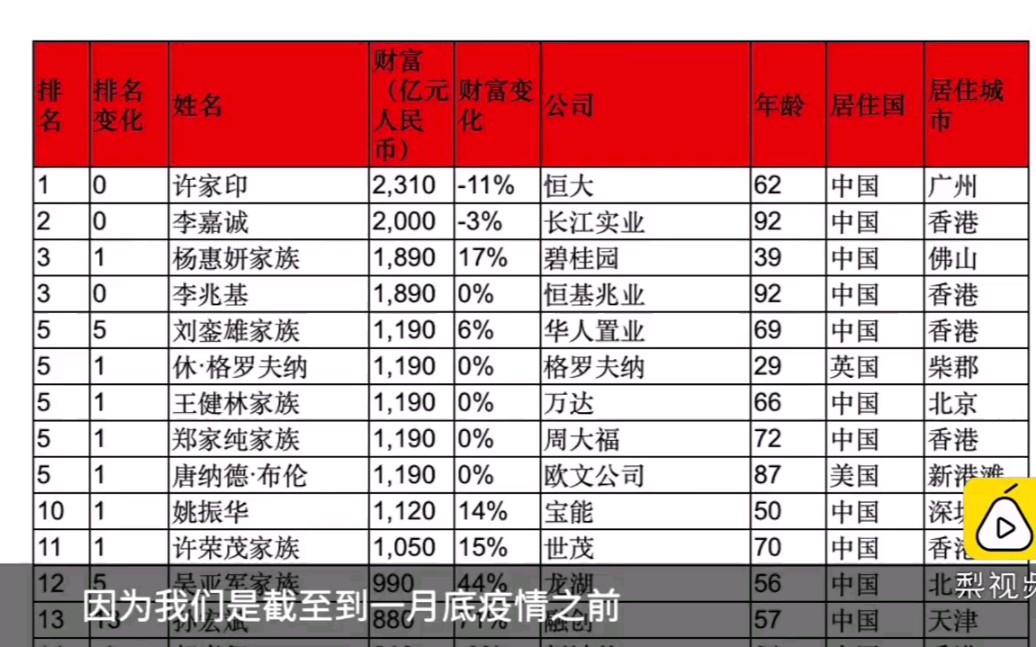 [图]胡润：十大房地产富豪八位来自中国