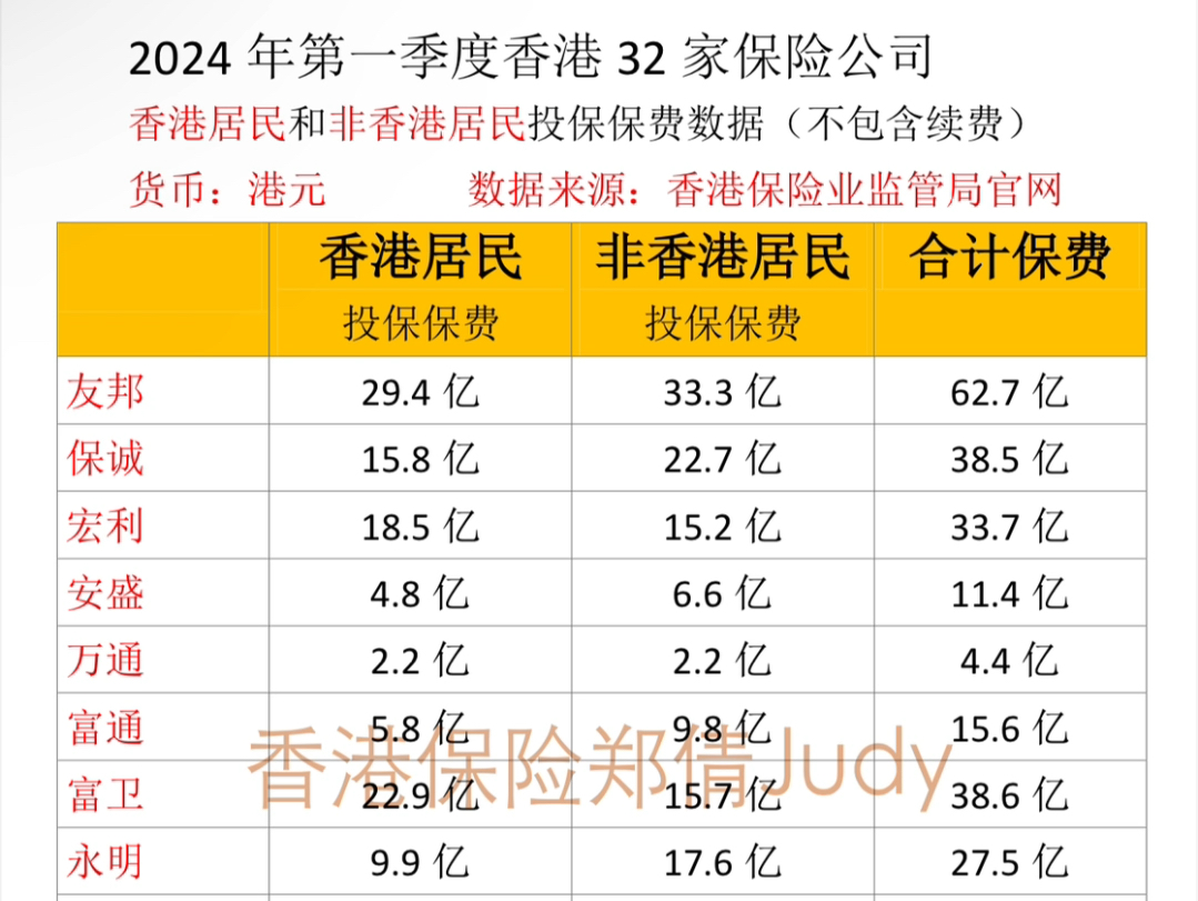 2024年第一季度,香港居民和非香港居民最喜欢投保的保险公司排名哔哩哔哩bilibili