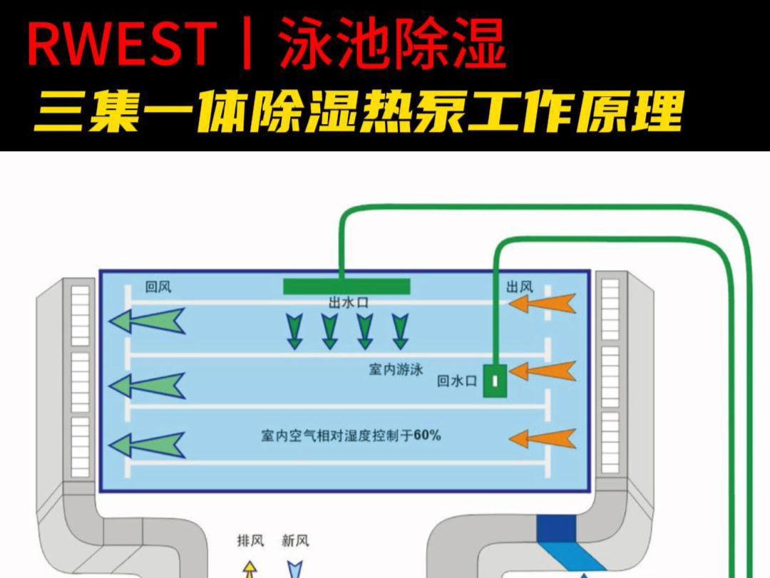 三集一体除湿热泵工作原理! #泳池除湿机 #三集一体除湿机 #泳池除湿热泵哔哩哔哩bilibili