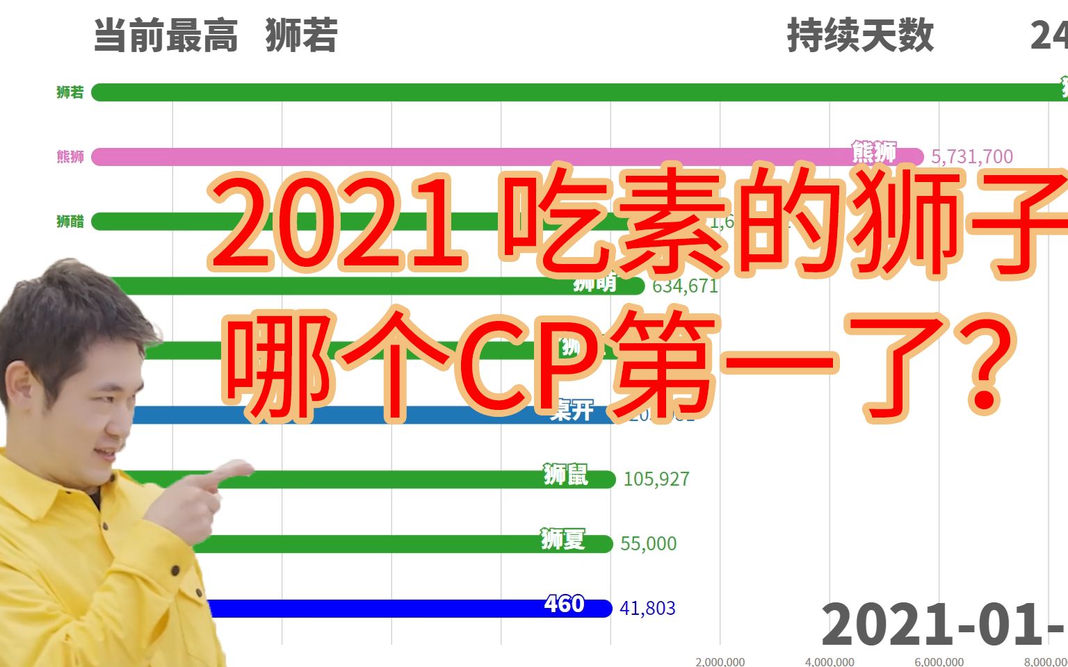 【狮子cp涨势图2.0】林老板和他的朋友们哔哩哔哩bilibili