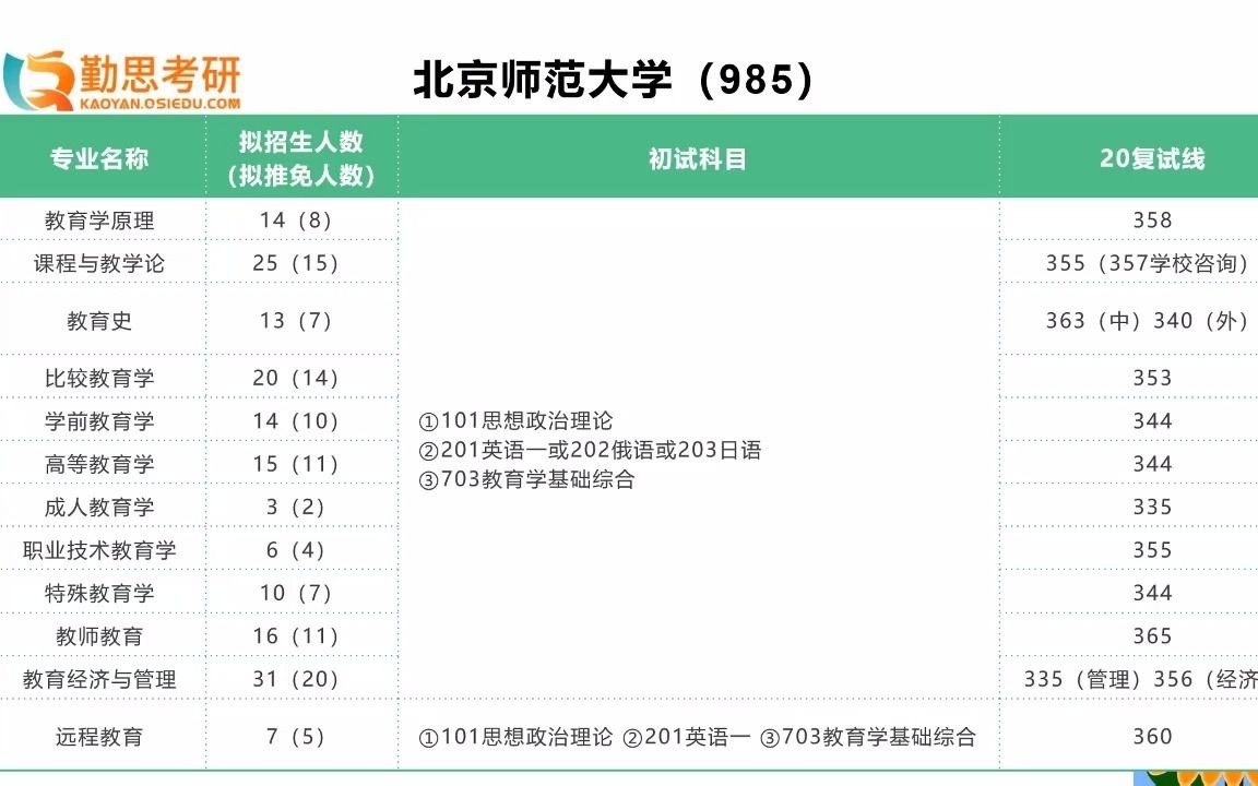 北京师范大学2021年教育学考研院校报考指导哔哩哔哩bilibili