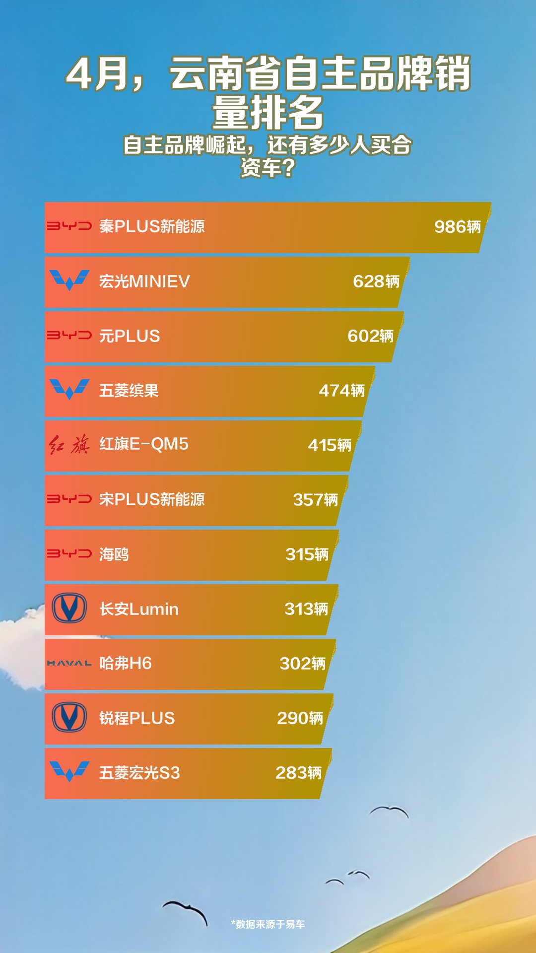 4月,云南省自主品牌销量排名哔哩哔哩bilibili