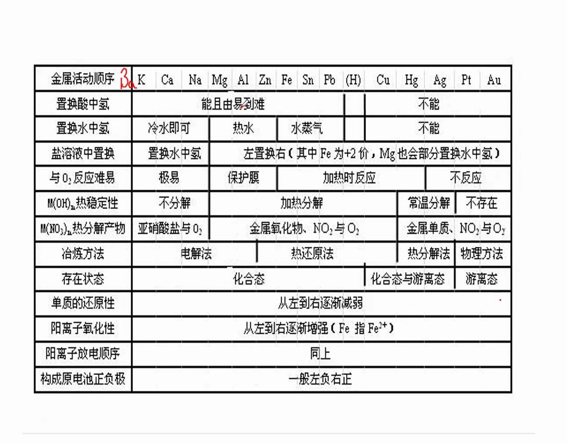 颜老师:金属活动顺序表哔哩哔哩bilibili