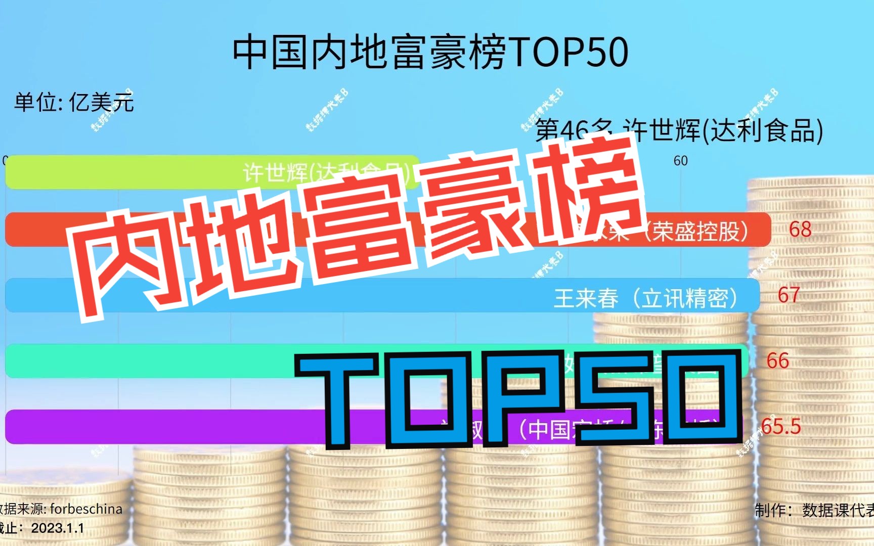 中国内地富豪榜TOP50,是否感觉到这里的空气都是金钱的味道!哔哩哔哩bilibili