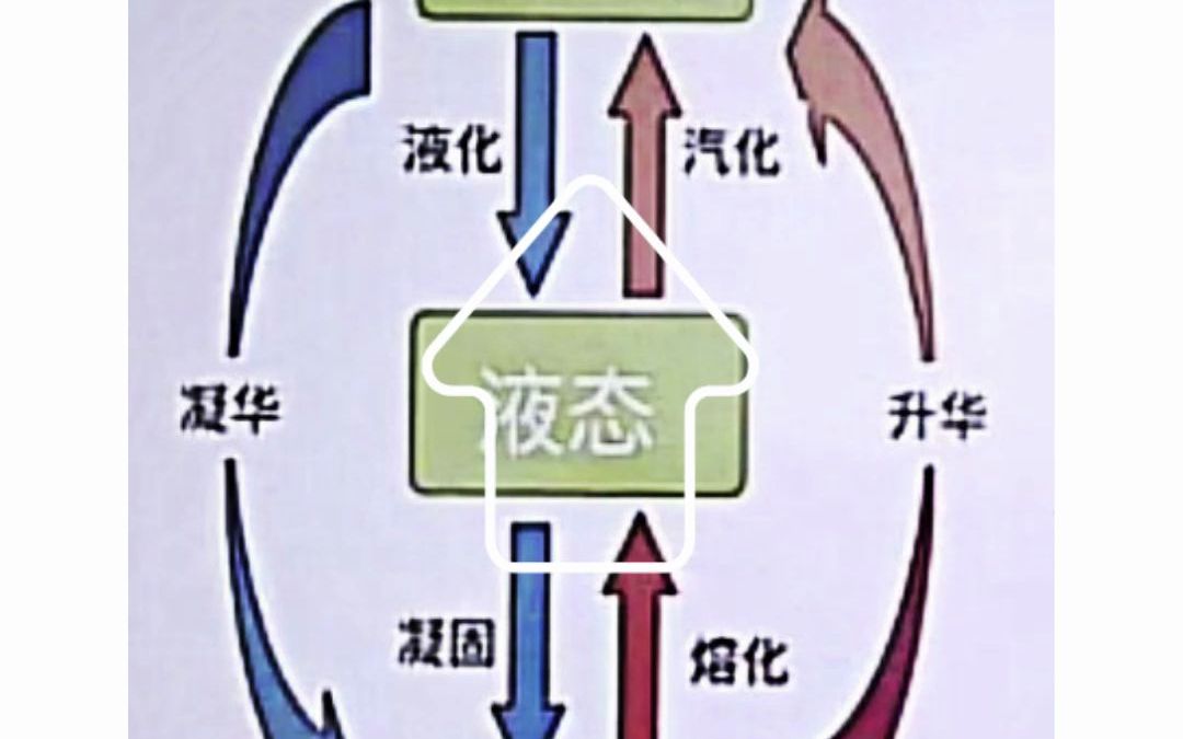 20秒教你记牢物理中物态变化吸热放热知识点!哔哩哔哩bilibili