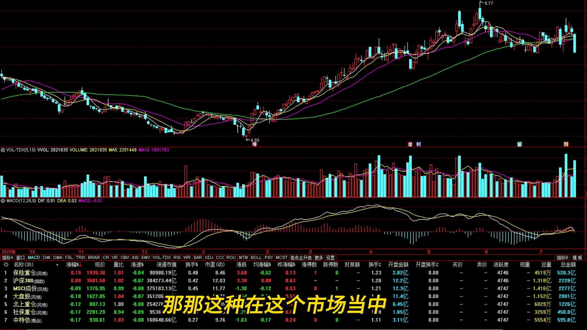 两市放量低开低走,小幅收跌,各板块振幅剧烈,一定要回避高位权重补跌的风险!哔哩哔哩bilibili