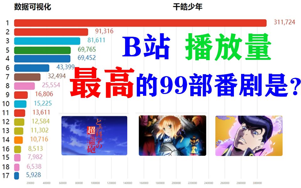 [图]最火的99部番剧，你看过几部？B站必看的番剧【数据可视化】