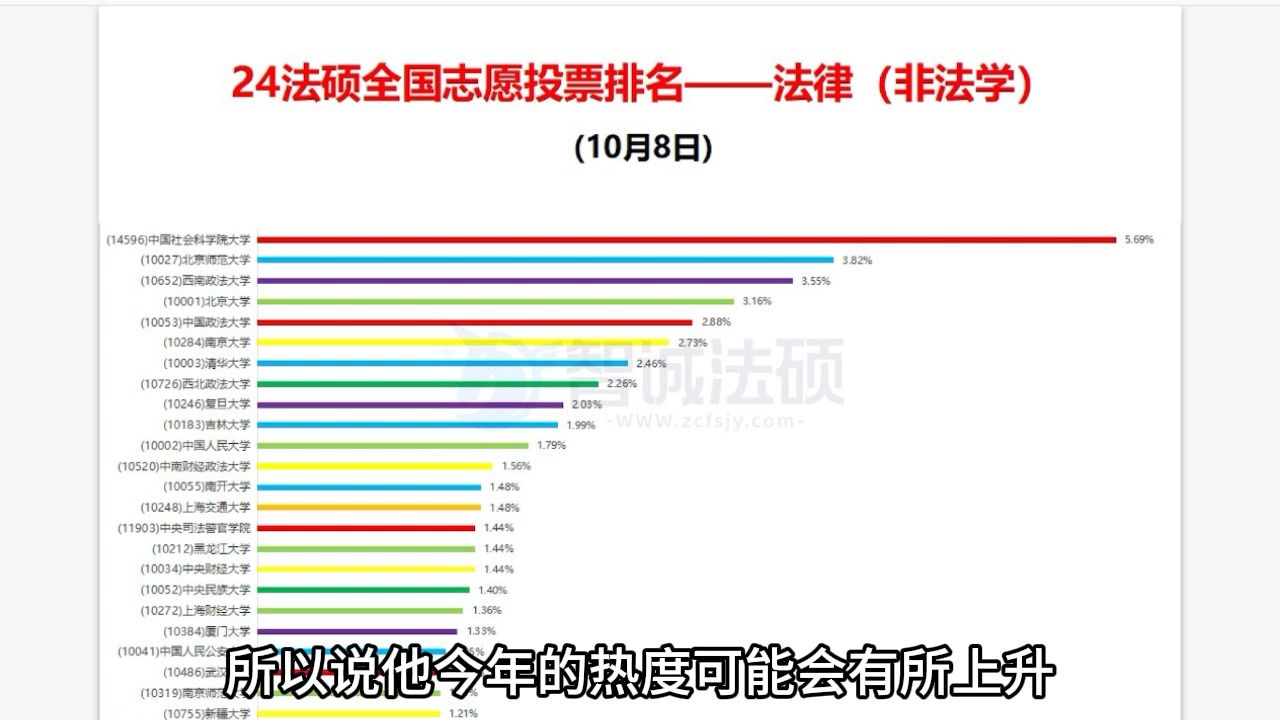 【最新】法硕志愿排名统计出炉!法硕热门院校top排名!哔哩哔哩bilibili