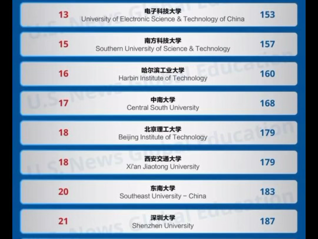 US世界大学新排名!恭喜母校电子科技大学位列中国内地地区第13名.电专Win!哔哩哔哩bilibili