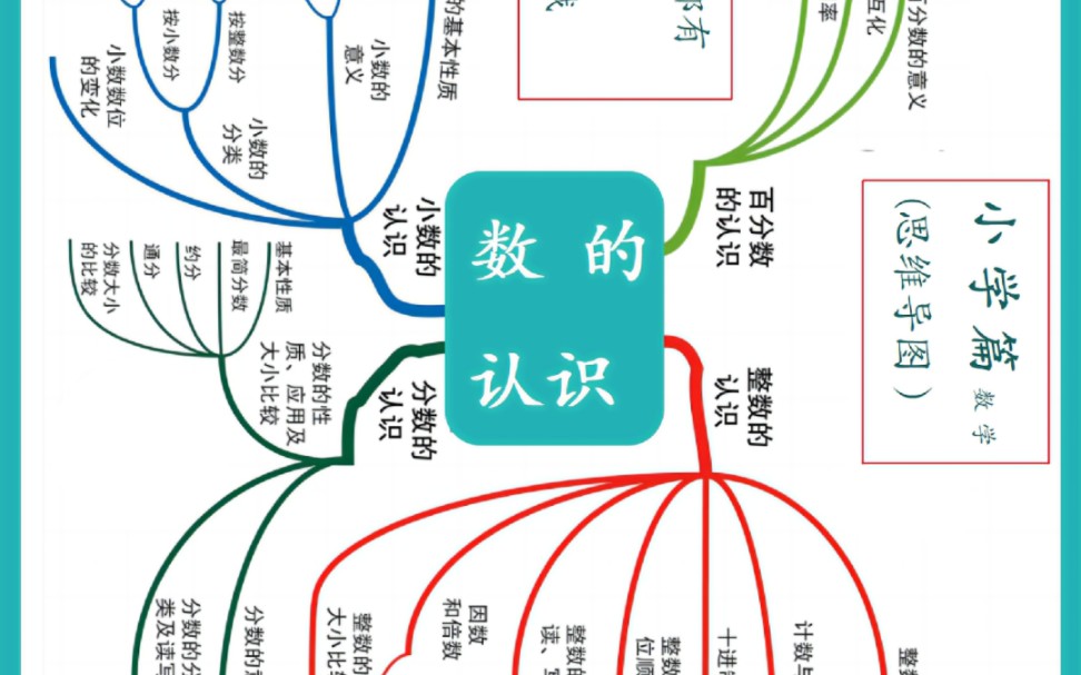 小学数学知识点大全思维导图:第一章《数的认识》.哔哩哔哩bilibili