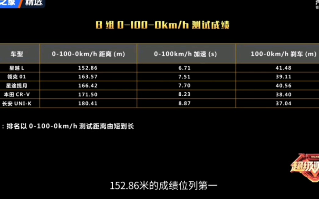 求求你们不要再测啦,汽车之家已经把星越L的0100加速刷到了6.7秒,放过吉利放过星越L吧,吉利已经被新奇军冲的很惨了哔哩哔哩bilibili