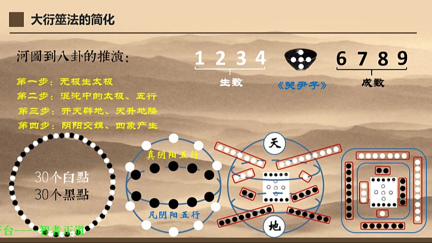 (周易八卦)河图洛书是如何一步步推演出八卦的?哔哩哔哩bilibili