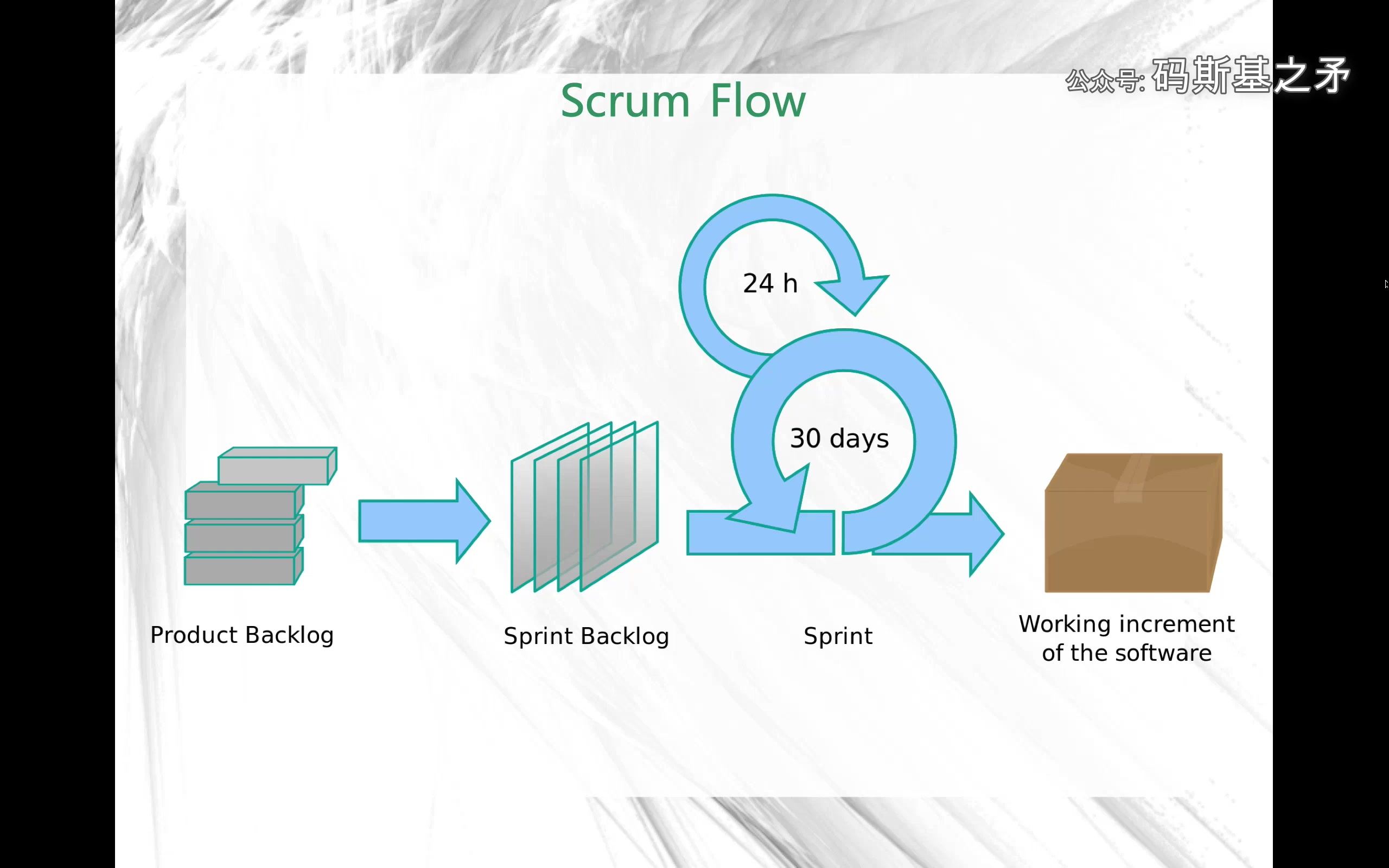 Гибкие методологии scrum. Scrum методология управления проектами. Схема Scrum процесса. Скрам методика. Методология разработки Scrum.