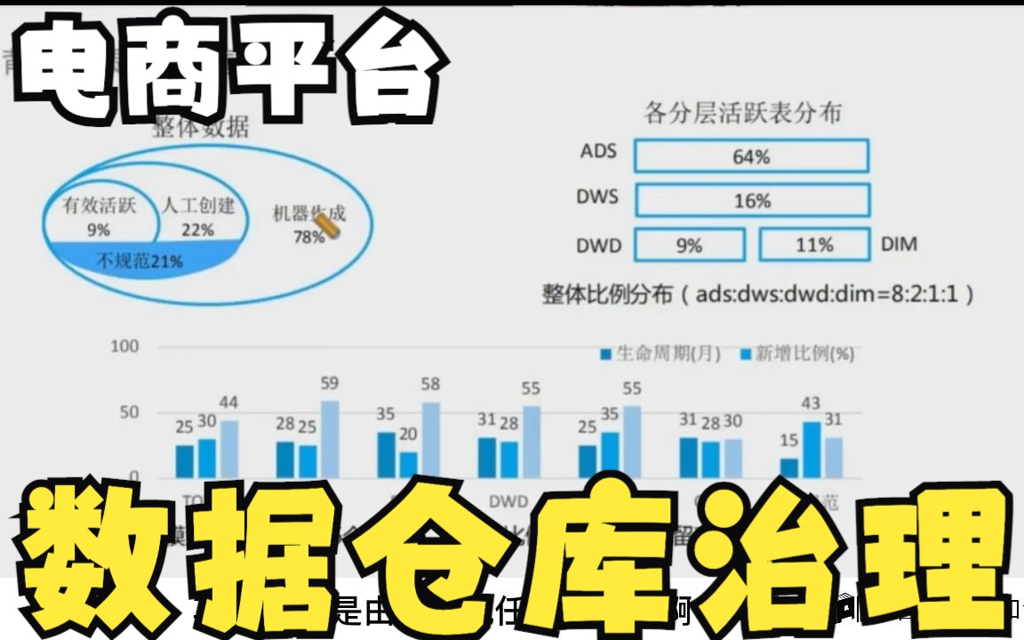 电商购物平台大数据模型治理实践经验分享哔哩哔哩bilibili