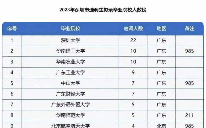 2023年深圳市选调生,不拘一格,双非本科毕业生也大有机会哔哩哔哩bilibili