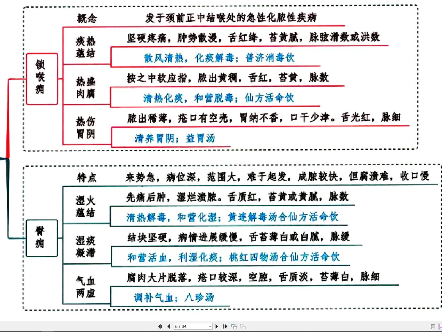 《中医外科学》思维导图-流浪的海胆-默认收藏夹-哔哩哔哩视频