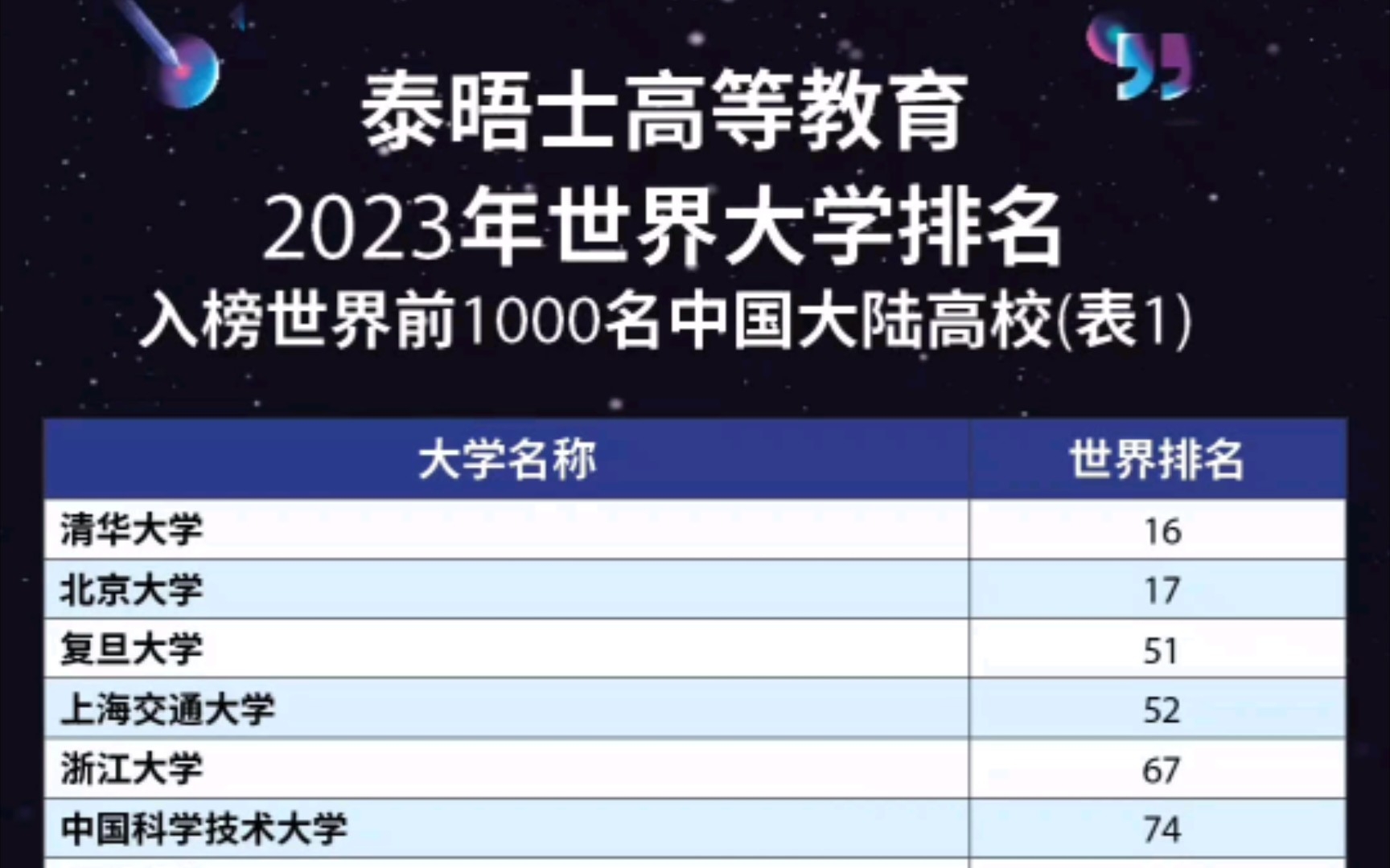 [图]泰晤士高等教育2023年世界大学排名