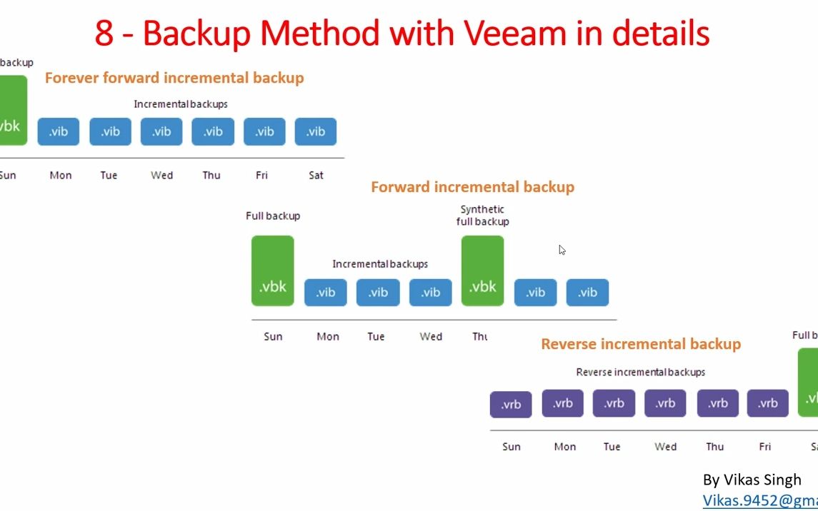 8  使用 Veeam 的备份方法的详细信息哔哩哔哩bilibili