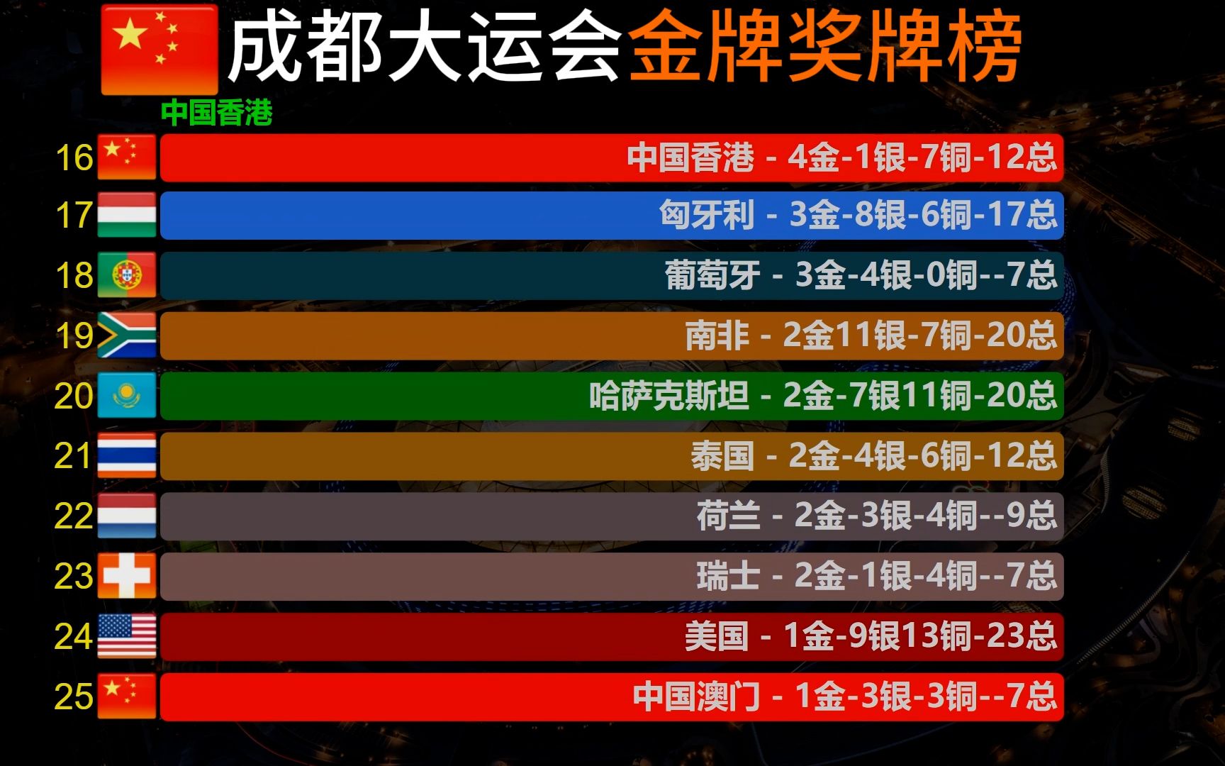 成都大运会金牌榜,中美金牌数103:1,其他各国奖牌收获如何?