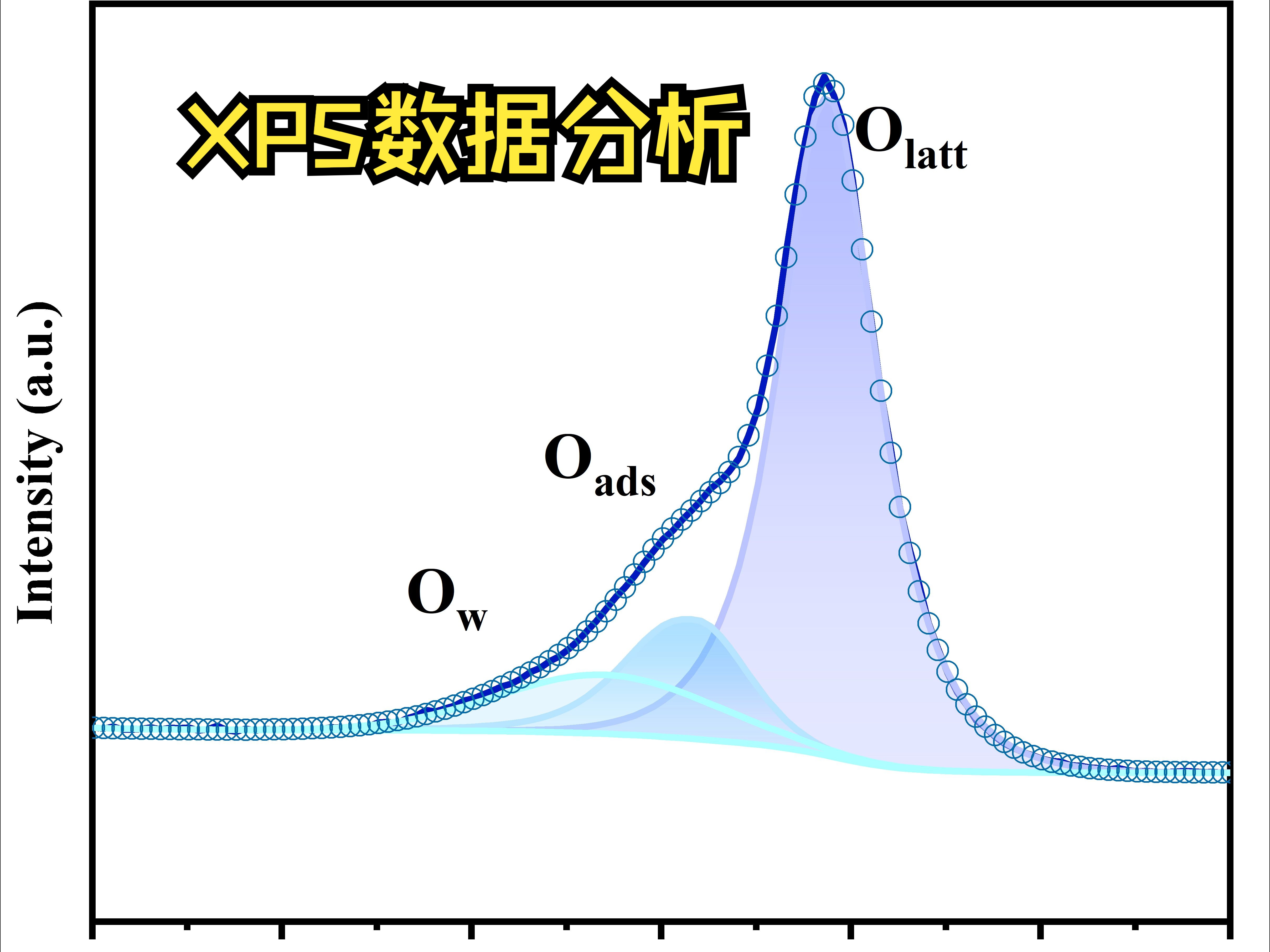 [图]XPS数据分析以及origin画图