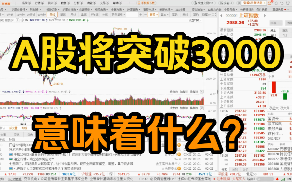 空方基本消失!A股即将突破3000点,大牛市已经来了吗?哔哩哔哩bilibili