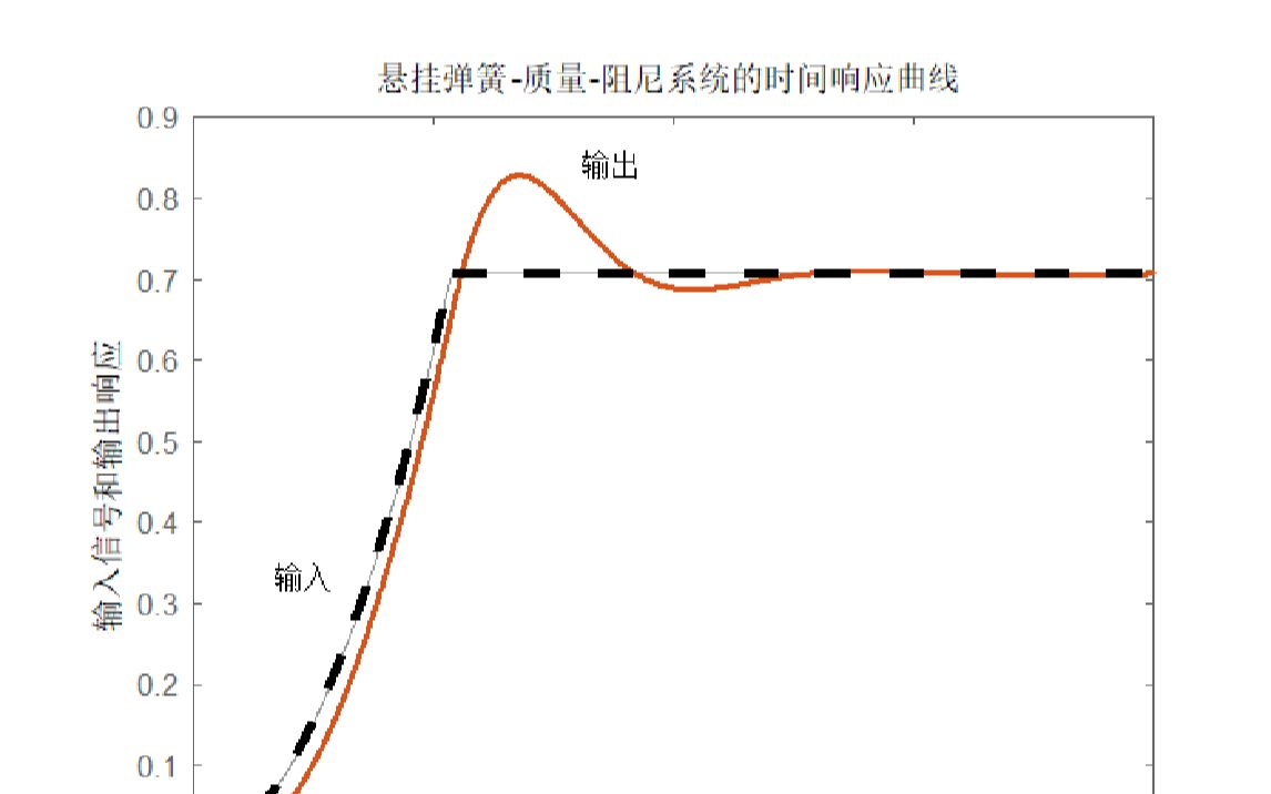 [图]悬挂弹簧-质量-阻尼系统建模与仿真