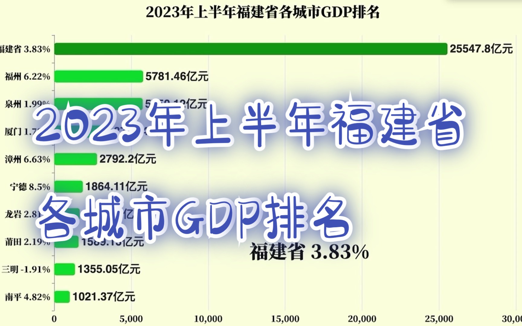 2023年上半年福建省各城市GDP排名哔哩哔哩bilibili