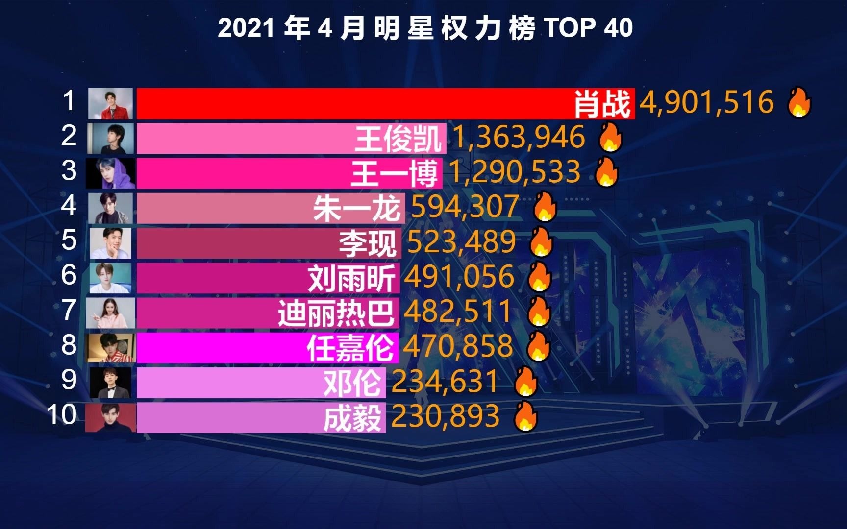 明星权力榜4月份大洗牌 粉丝:看到他第一我就放心了_哔哩哔哩 (゜-゜)