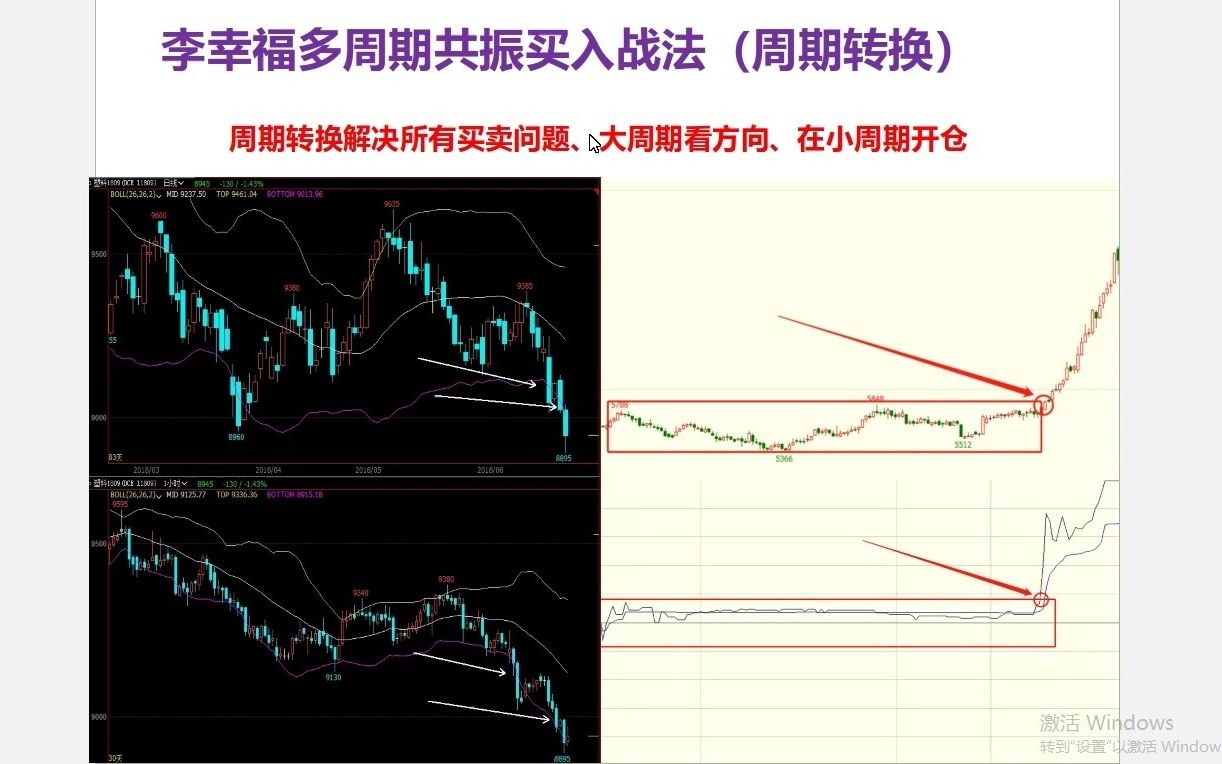 只要一招就能把期货做好?李幸福多周期共振买入法,胜率90%以上哔哩哔哩bilibili