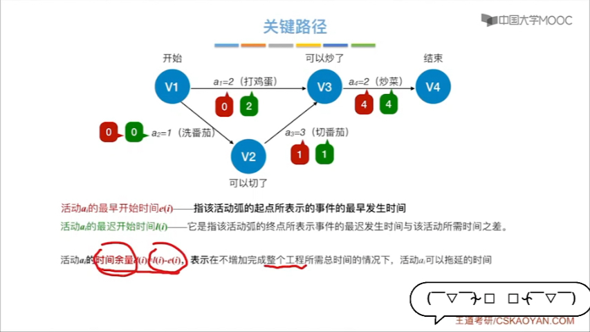 关键路径算法哔哩哔哩bilibili