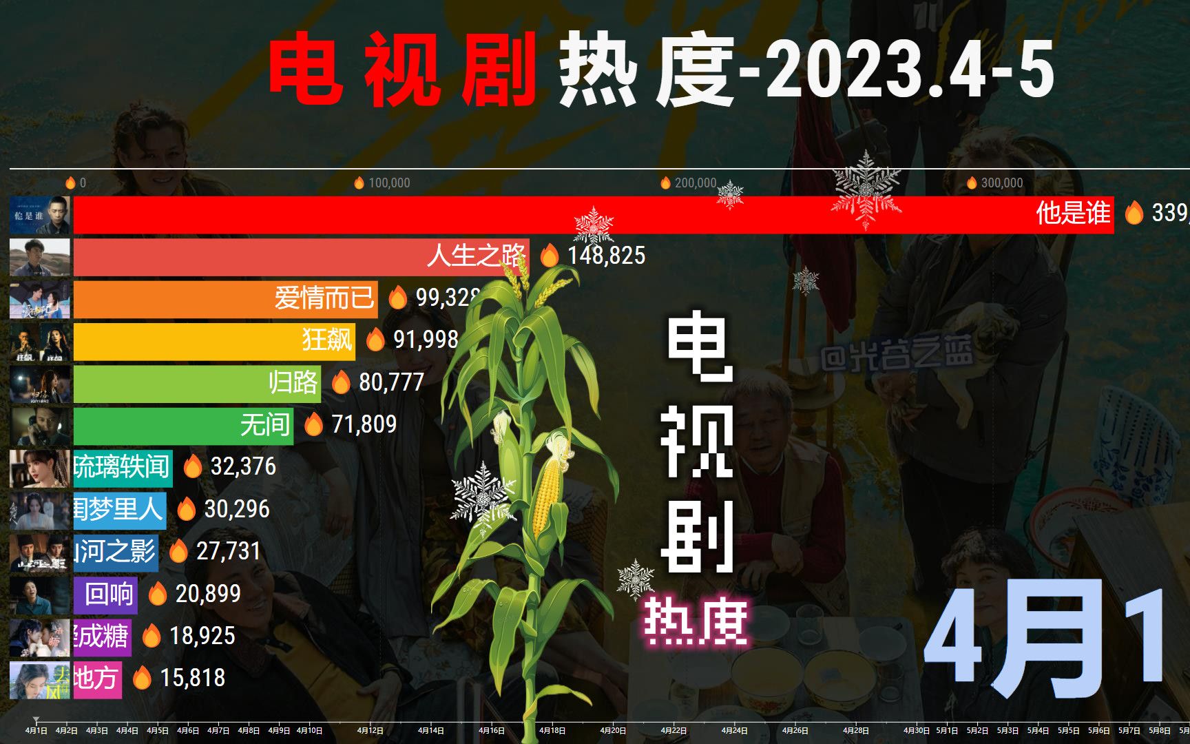 中国电视剧热度2023.45,长月烬明、漫长的季节哪个后劲大?哔哩哔哩bilibili