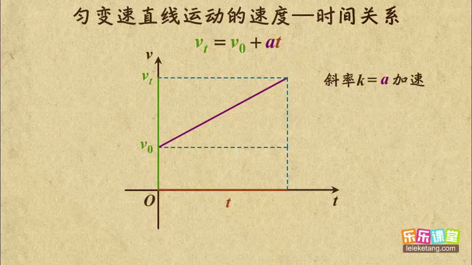 高中物理必修一教学视频 匀变速直线运动的速度-时间关系