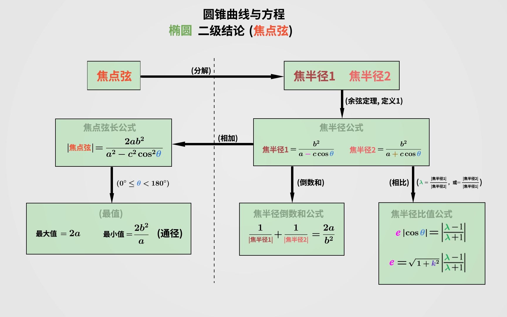 圆锥曲线 二级结论 焦点弦 (椭圆 双曲线)哔哩哔哩bilibili