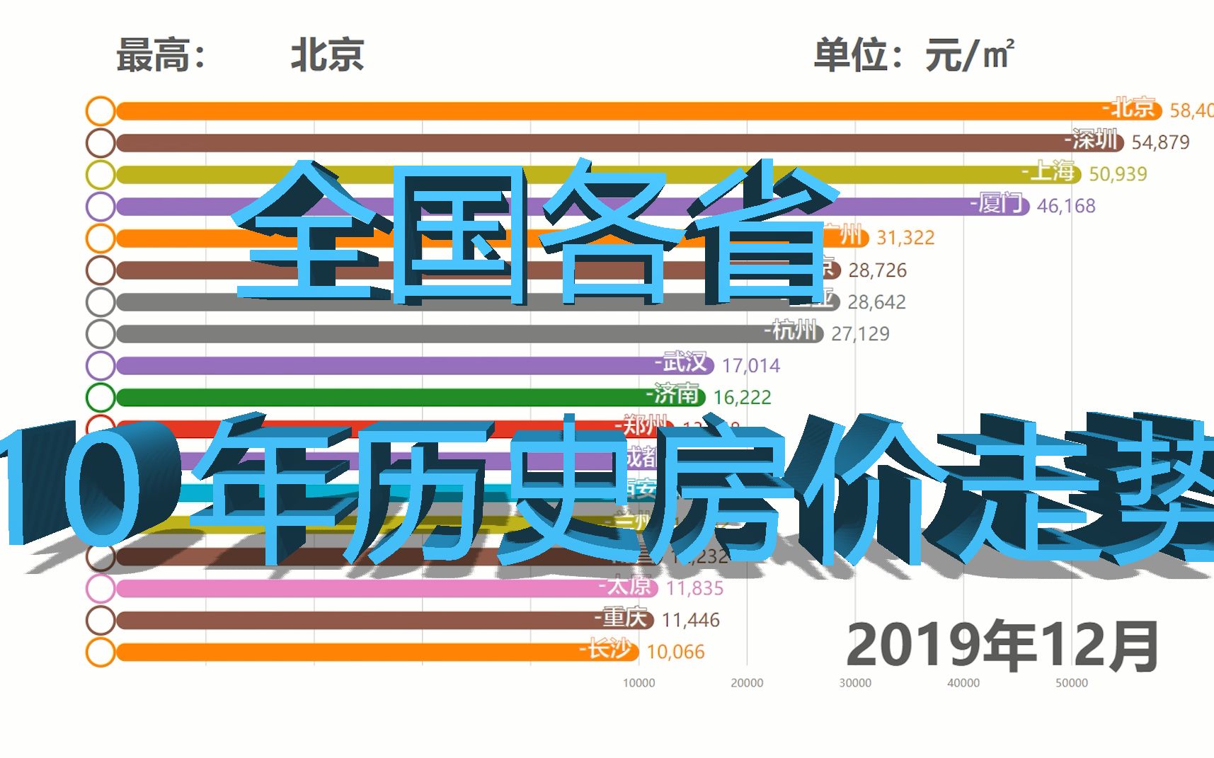 【房价/数据可视化】全国各省重要省会城市10年历史房价走势图哔哩哔哩bilibili