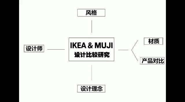 [图]设计比较研究 宜家与无印良品