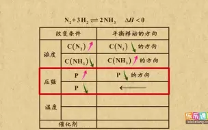 Tải video: 《15》勒夏特列原理